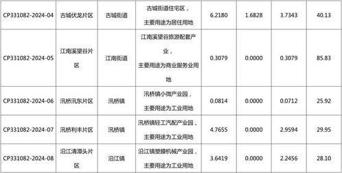 臺州新一輪城市發展引擎 九大片區土地擬征收開發，助力城市能級躍升